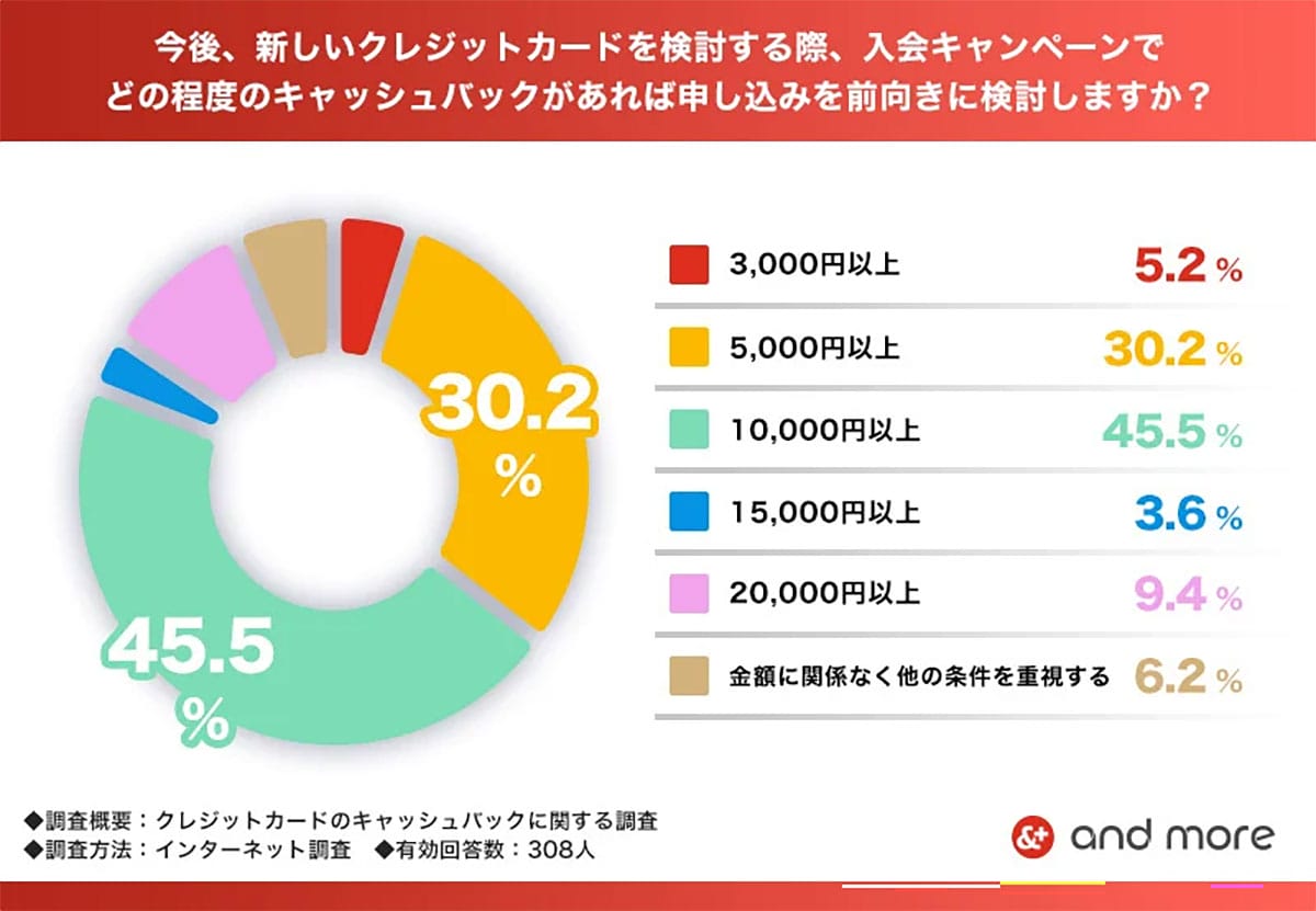 楽天カードが“圧勝”!キャッシュバック付きクレカ調査で2位以下を大きく引き離す結果にの画像5