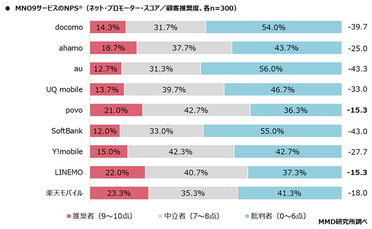 MNO利用率9割超 楽天モバイルが伸び率トップ、満足度ではpovoが首位にの画像4