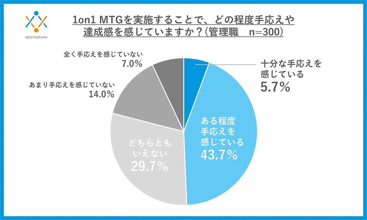 「もう形式だけ」？1on1MTGの実施で約7割が「モチベ上がらない」　上司と部下に温度差の画像5