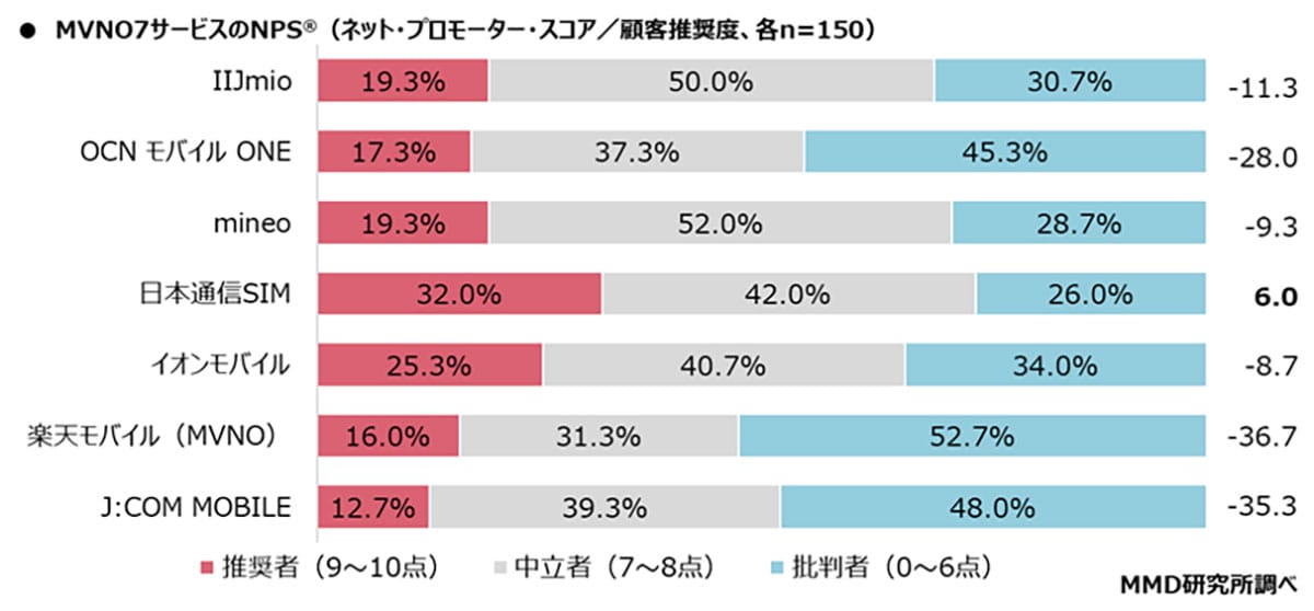<広瀬>【MVNOの利用率調査】MVNOの利用率は2021年から横ばい メイン利用率トップは「IIJmio」かの画像5
