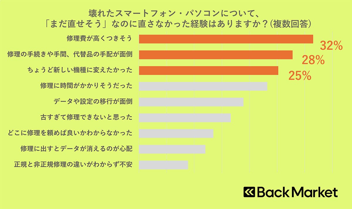 8割以上が知らない「修理する権利」って何? 壊れたスマホを“直して使う”時代への画像5