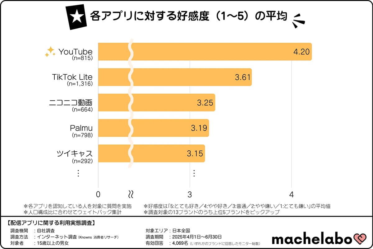 若者に人気の「TikTok Lite」が急伸!それでも“動画王者”YouTubeは揺るがずの画像5