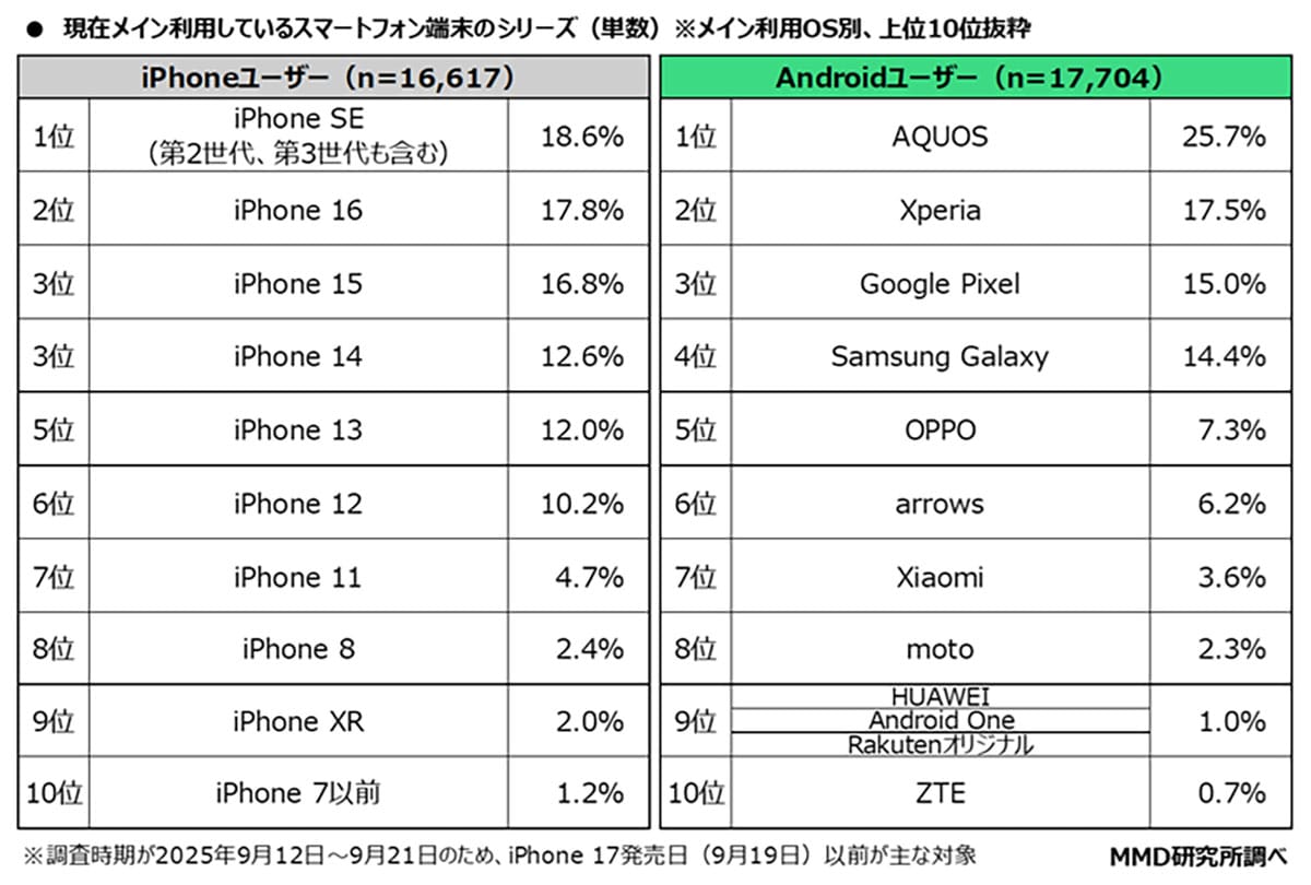 Androidユーザーが過半数に!iPhoneを3pt差で逆転 シニア層では6割がAndroid派の画像5