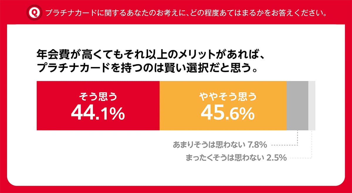 「ステータスより実利」プラチナカード利用者の半数が“ポイント重視”にシフト!の画像5