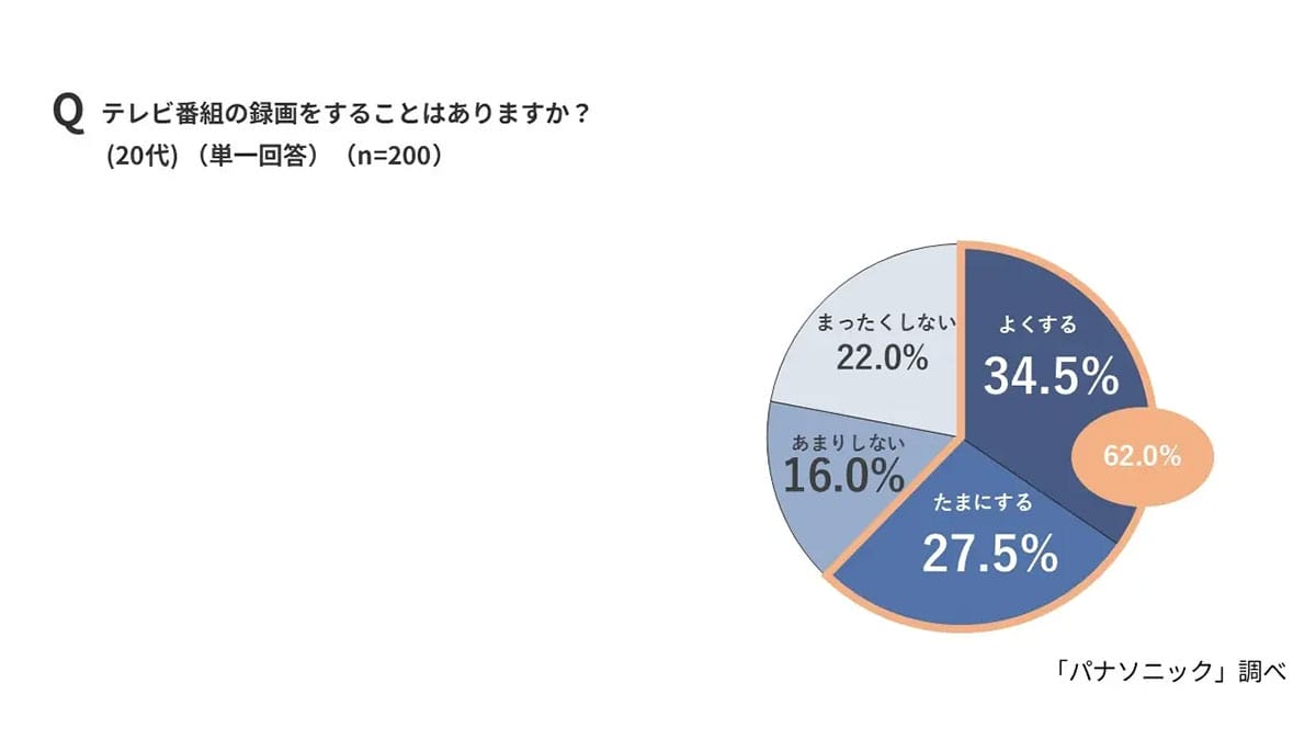 スマホ時代でも8割が「テレビ」で視聴! Z世代もリアタイ重視の理由とは?の画像5
