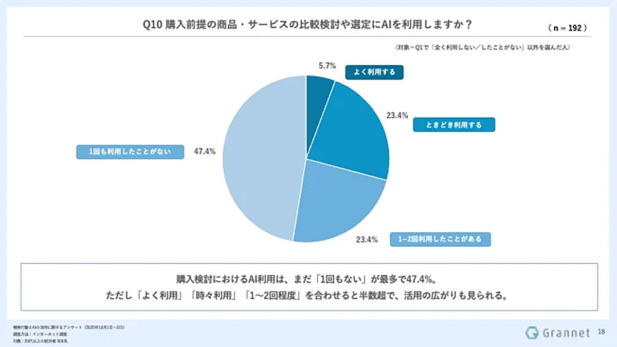AIの要約に「不十分」と感じる人が9割 それでも購買意思決定に6割が利用の画像5
