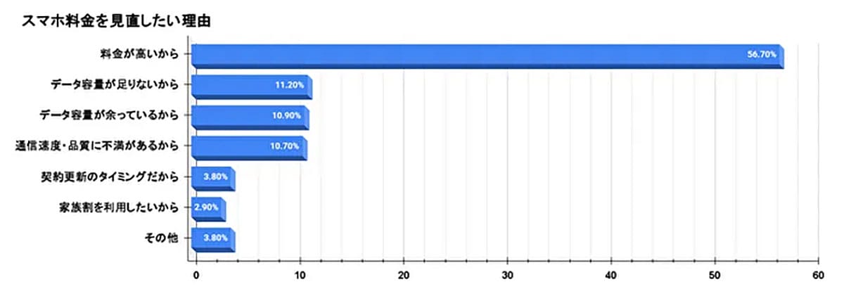 スマホ代はいくらが妥当? 3,000円を境に“高い”と感じる人が多数の画像5