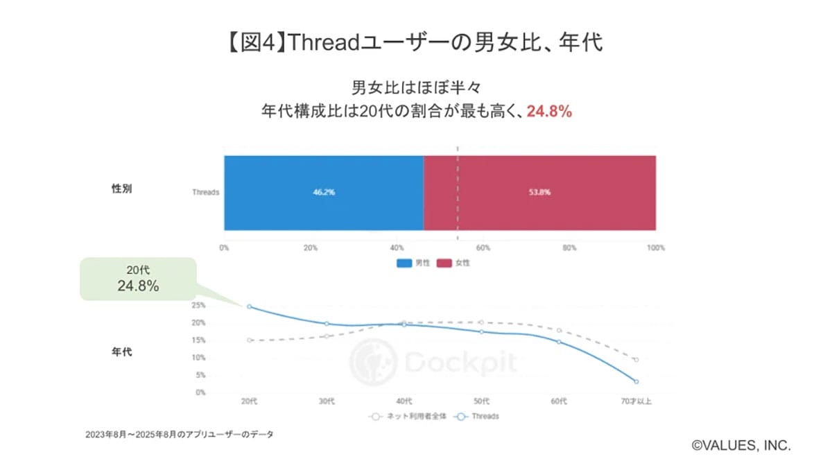 映えないSNS「BeReal.」が937%増!「Threads」も222%急伸 2025年SNSランキング発表の画像5