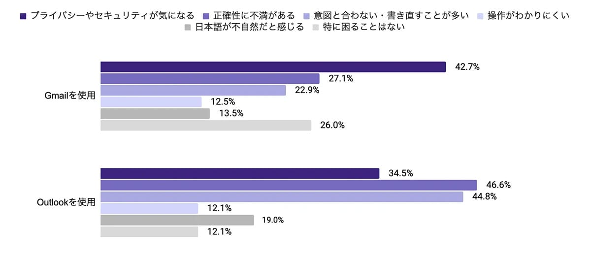 「返信が早くなった!」GmailでAI活用が加速中 一方で“セキュリティ不安”の声もの画像5