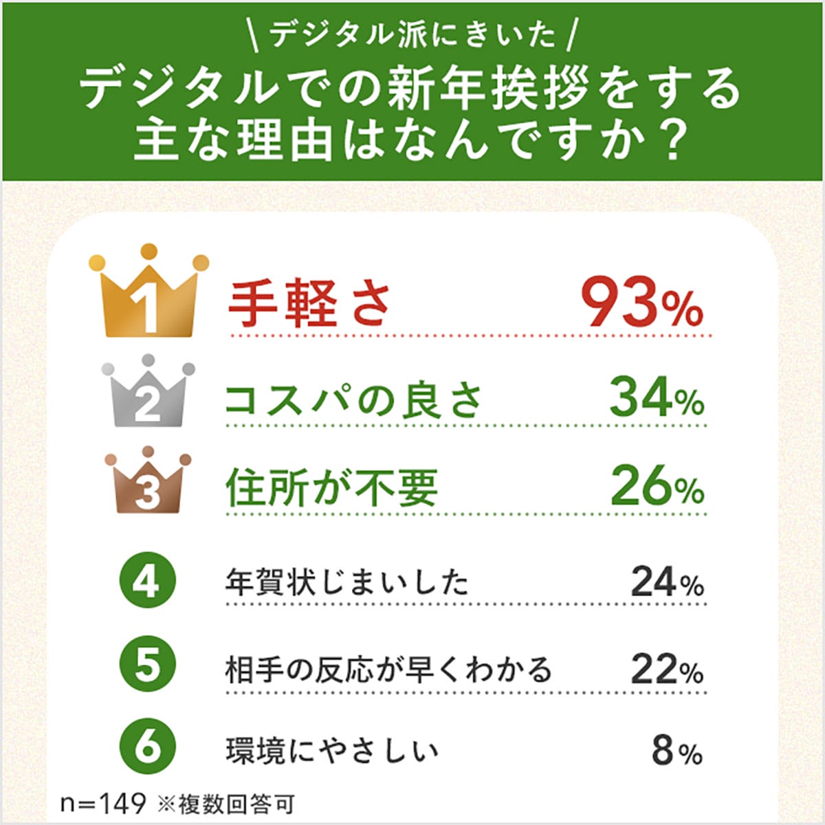 コスパ＆タイパ重視の“年賀状離れ”進む　LINE派が86％、“紙のぬくもり”はどこへ？の画像5