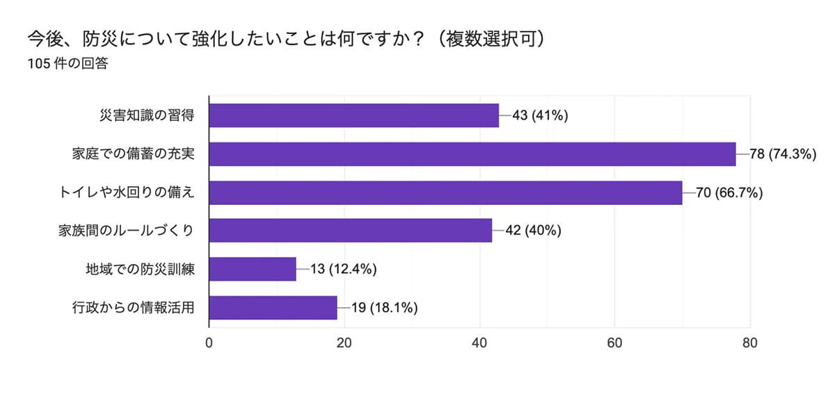 防災グッズ、何を備える？「食料・水」に次いで“モバイルバッテリー”が備蓄の定番にの画像5