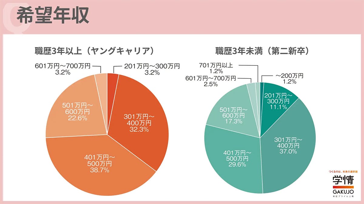 20代の年収、最多は『301万〜400万円』! 一方で“半数が400万円超を希望”する現実の画像5