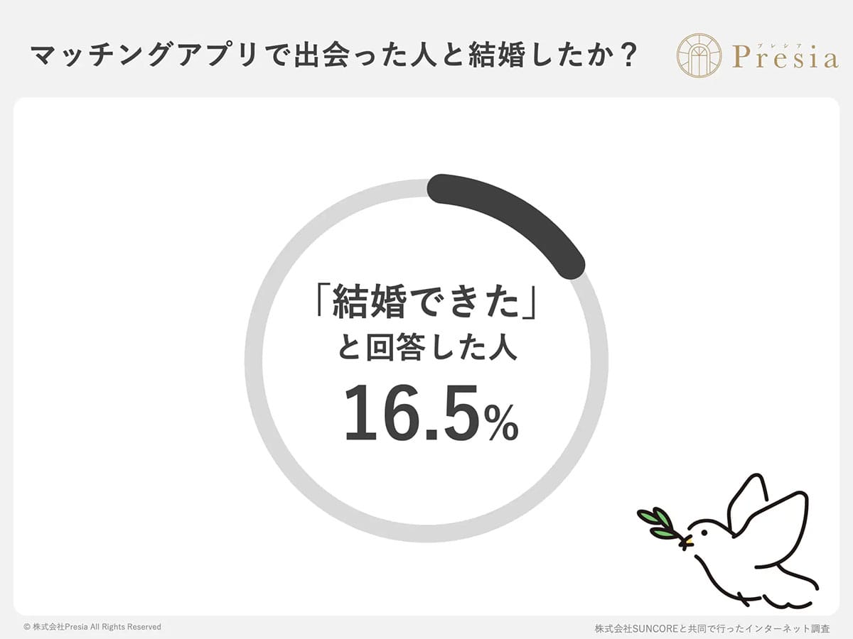 「私だけじゃなかった！」 マッチングアプリ利用者の8割超が「嫌な経験」　1位は“写真詐欺”の画像5