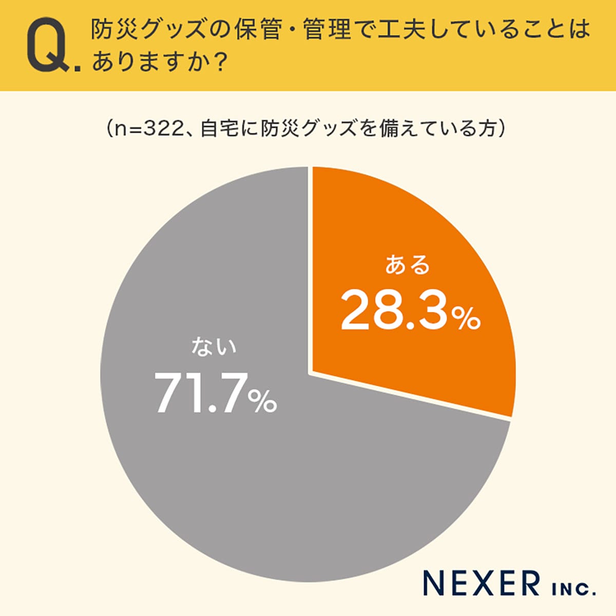 あなたの家は大丈夫? 防災グッズを備えている人はわずか3.3% 約7割が“最低限以下”の現実の画像5