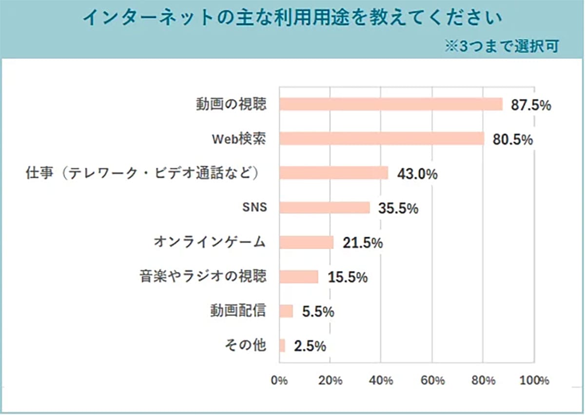 家庭用ネット回線の75％が光回線、ドコモ光がトップに　動画視聴が利用目的の主流にの画像5