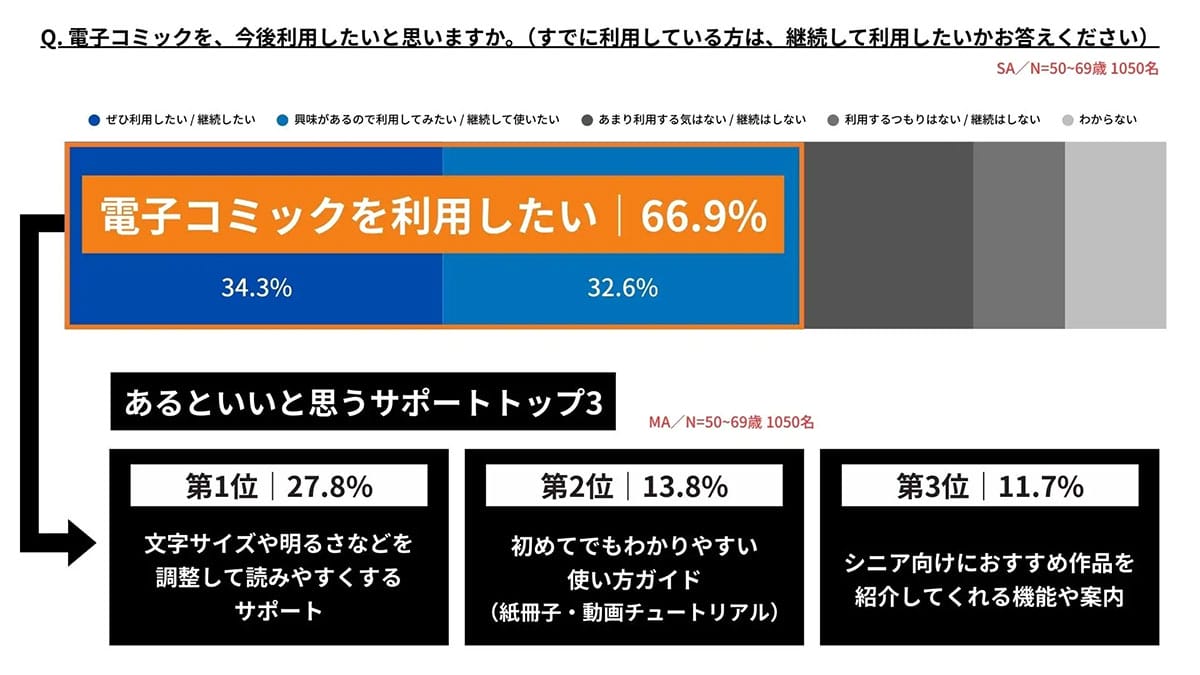 「保管スペースいらず」が決め手？50代以上の7割が電子コミックを利用する時代にの画像4