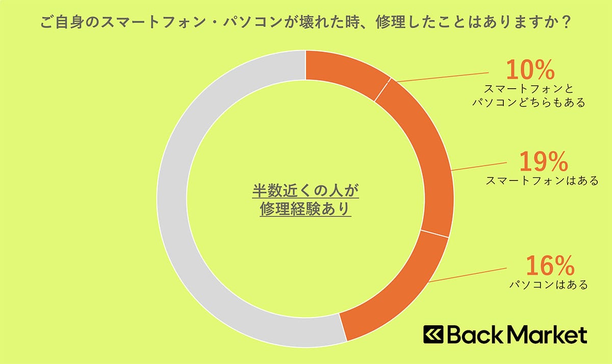 8割以上が知らない「修理する権利」って何? 壊れたスマホを“直して使う”時代への画像6