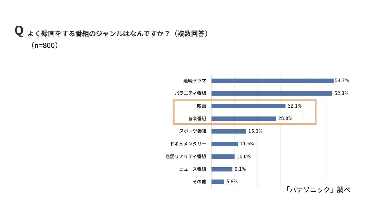 スマホ時代でも8割が「テレビ」で視聴! Z世代もリアタイ重視の理由とは?の画像6