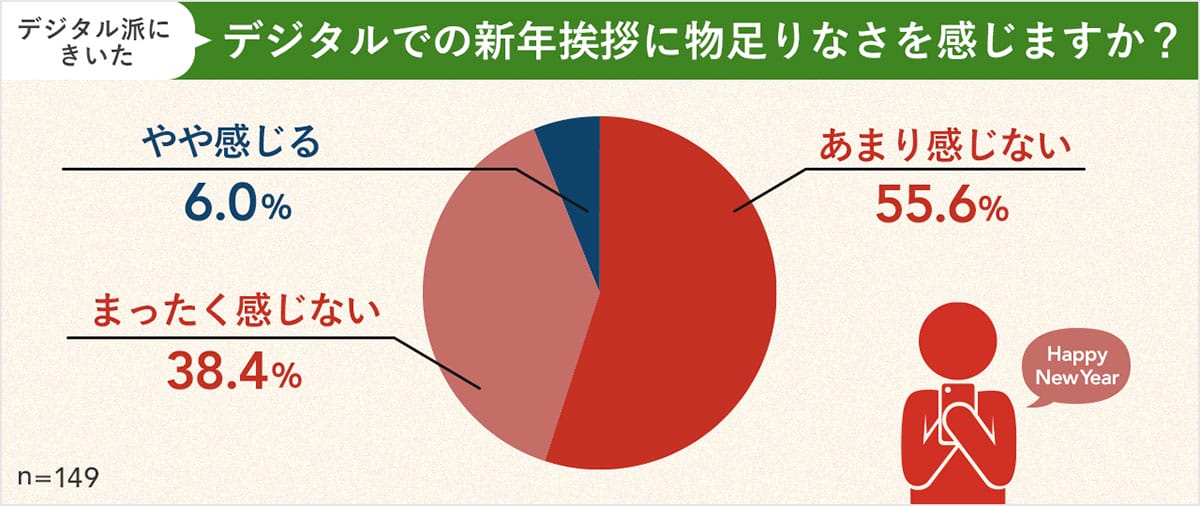 コスパ＆タイパ重視の“年賀状離れ”進む　LINE派が86％、“紙のぬくもり”はどこへ？の画像6