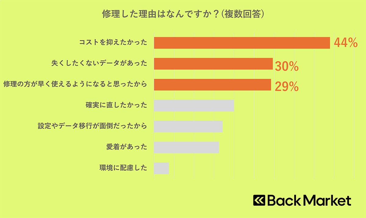 8割以上が知らない「修理する権利」って何? 壊れたスマホを“直して使う”時代への画像7