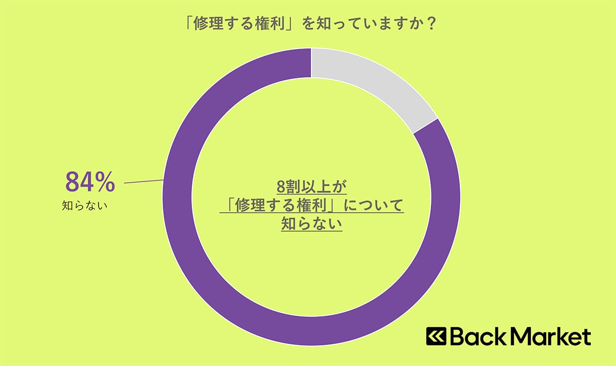 8割以上が知らない「修理する権利」って何? 壊れたスマホを“直して使う”時代への画像8