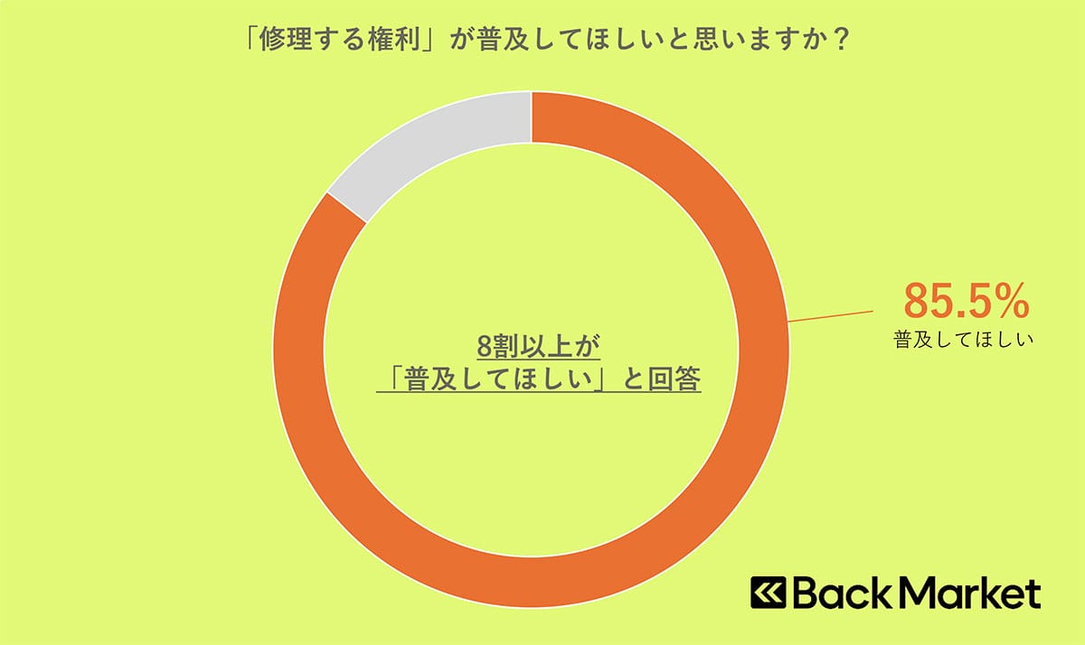 8割以上が知らない「修理する権利」って何? 壊れたスマホを“直して使う”時代への画像9