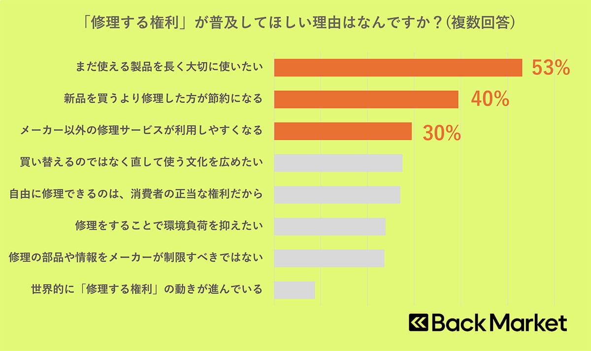 8割以上が知らない「修理する権利」って何? 壊れたスマホを“直して使う”時代への画像10