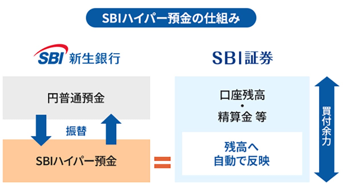 SBI証券とSBI新生銀行の資金移動サービス『SBIハイパー預金』って何? 元本保証ありで金利0.42%!の画像2