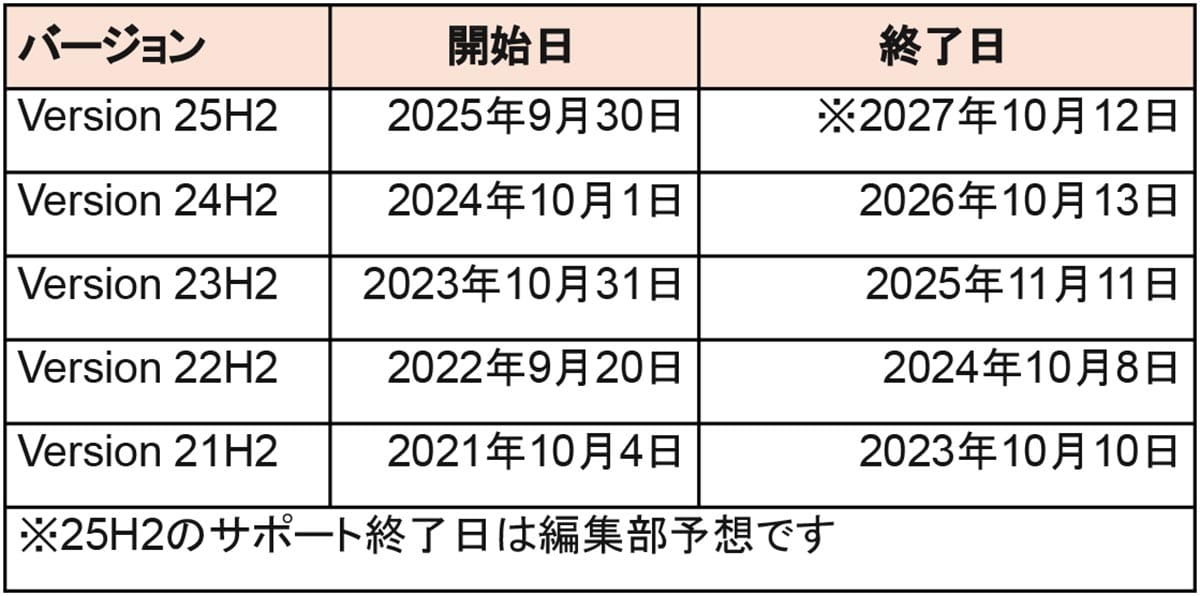 Windows 11の「23H2」のサポート期限が11月11日で終了! 今すぐアップデートしておこう!の画像2