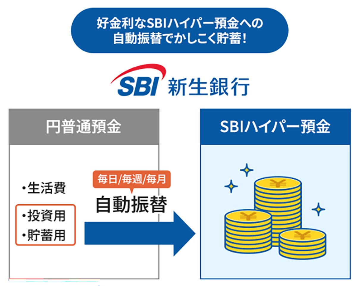 SBI証券とSBI新生銀行の資金移動サービス『SBIハイパー預金』って何? 元本保証ありで金利0.42%!の画像4