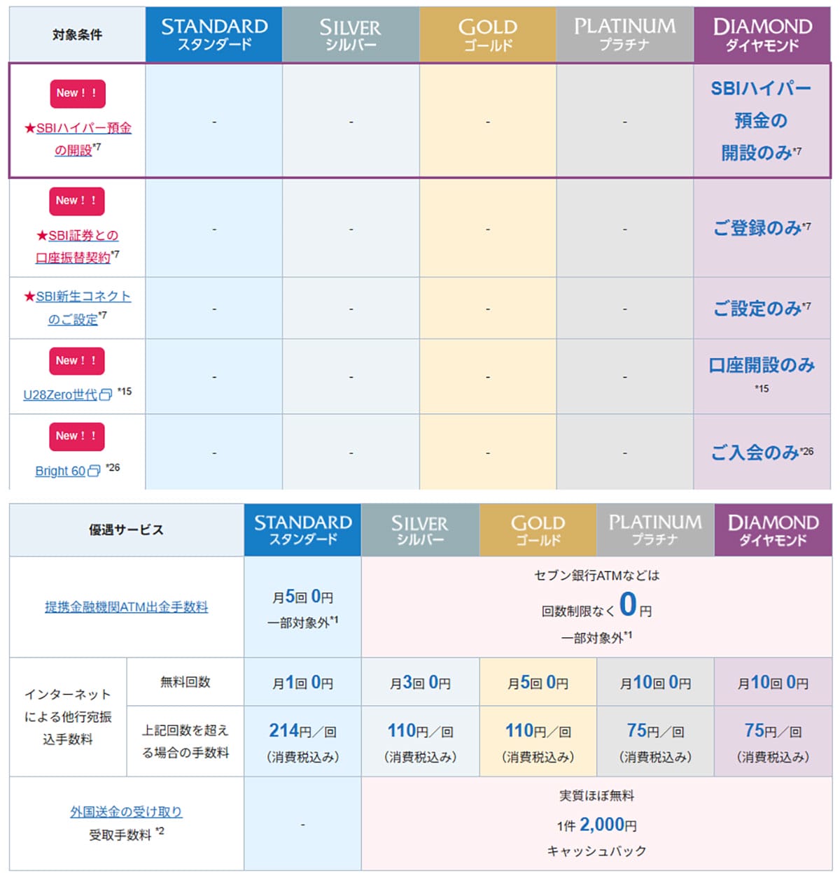 SBI証券とSBI新生銀行の資金移動サービス『SBIハイパー預金』って何? 元本保証ありで金利0.42%!の画像5