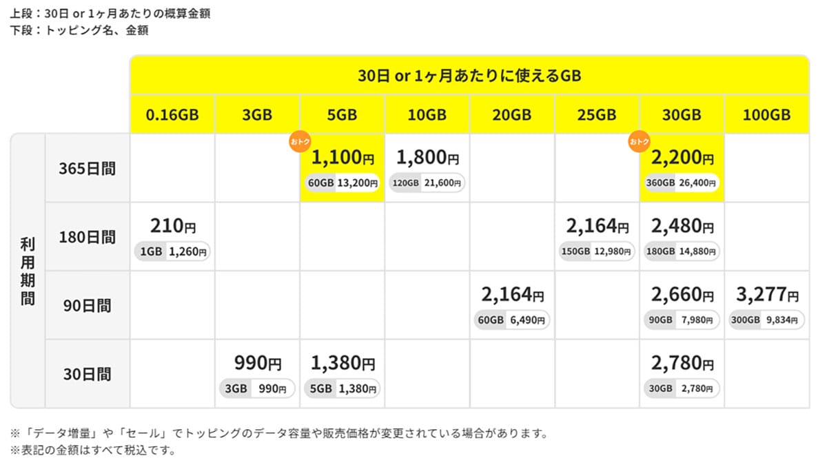 大手キャリアから「ahamo・povo・LINEMO」へ乗り換えると、スマホ料金はどこまで下がる?の画像7