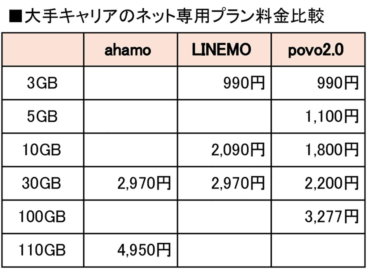 大手キャリアから「ahamo・povo・LINEMO」へ乗り換えると、スマホ料金はどこまで下がる?の画像8