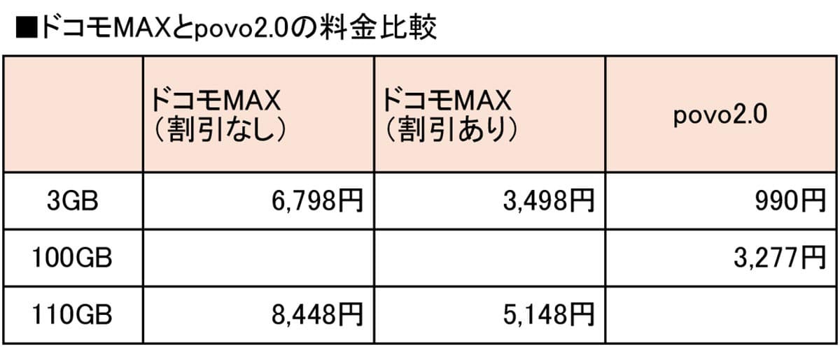 大手キャリアから「ahamo・povo・LINEMO」へ乗り換えると、スマホ料金はどこまで下がる?の画像9