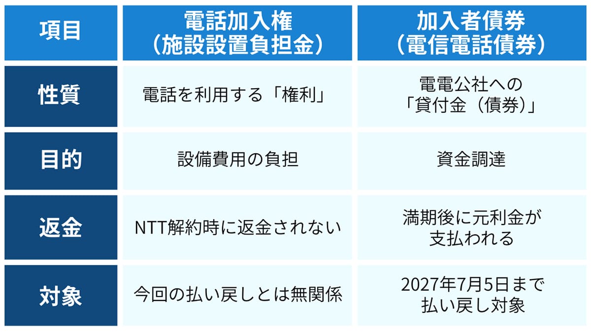 「電話加入権」と「加入者債券」は全くの別物1
