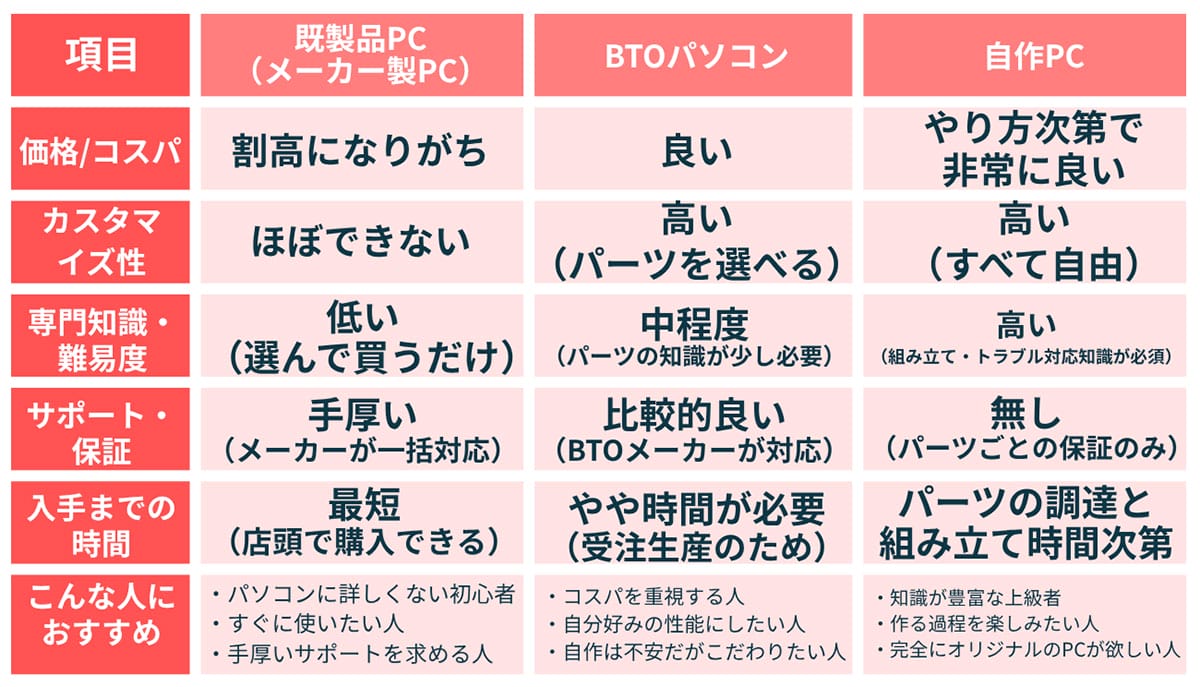 再注目されるBTOパソコンの「カスタマイズ性」1
