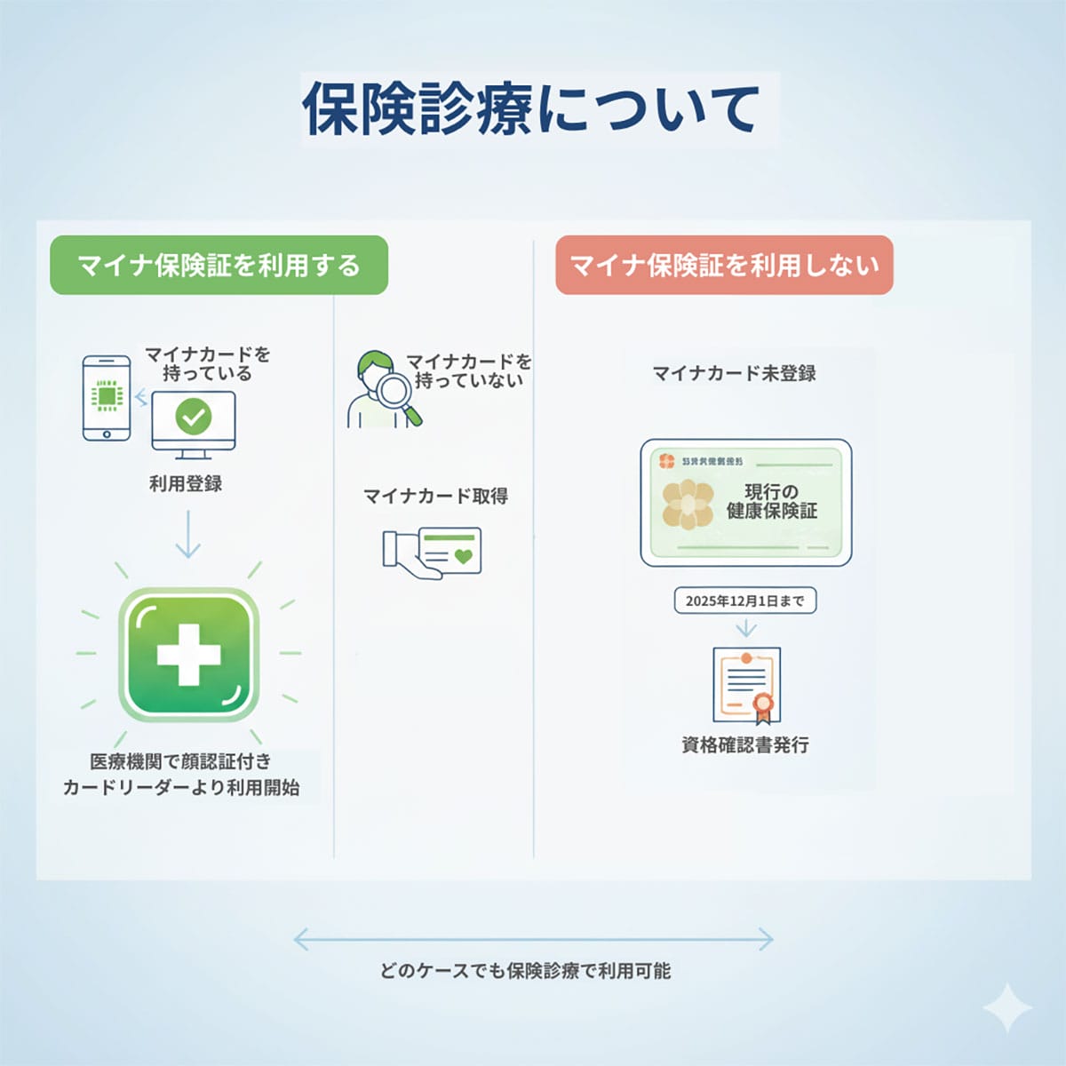 【紙の保険証の有効期限切れ】マイナ保険証未所有だと2025年12月以降は保険診療は受けられない?2