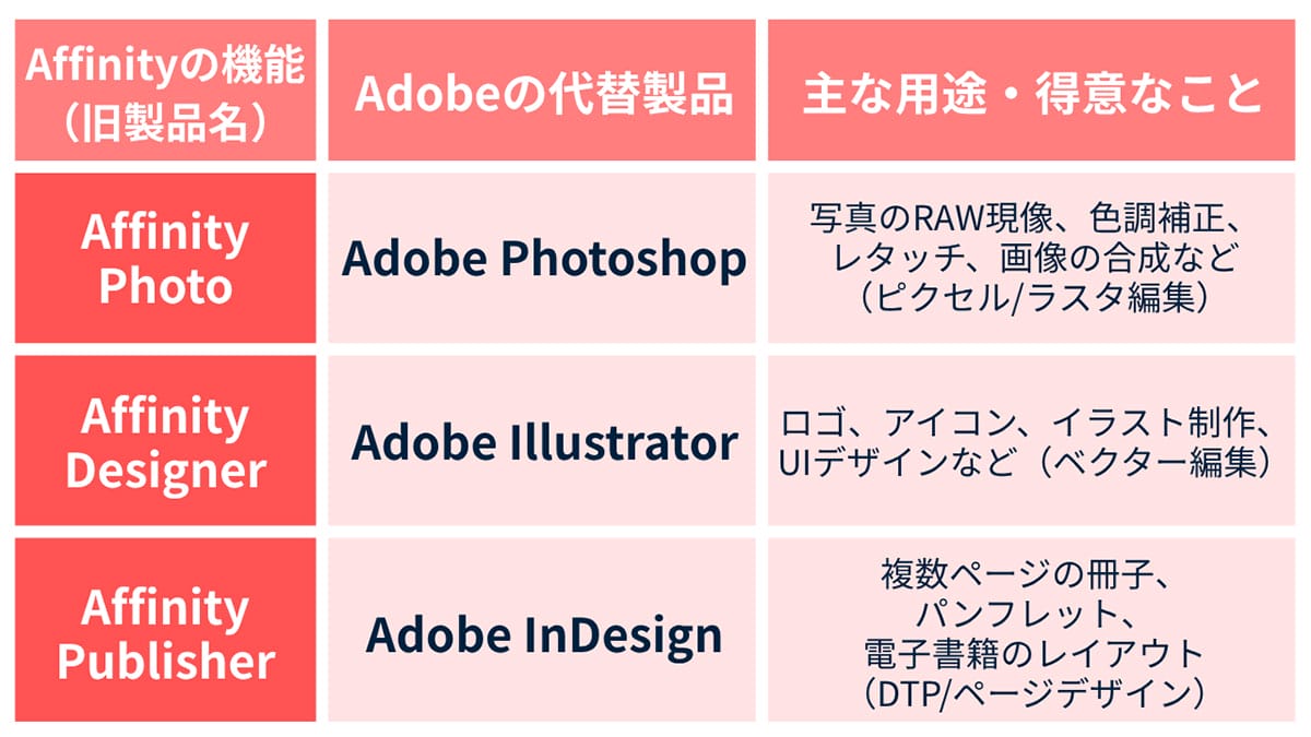 Affinityとは？3つのアプリが1つになった統合クリエイティブツール2