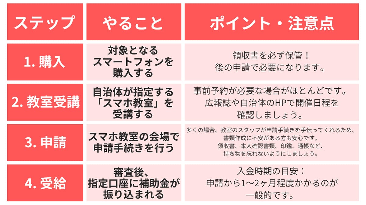 どうすればもらえる？申請方法の流れ1