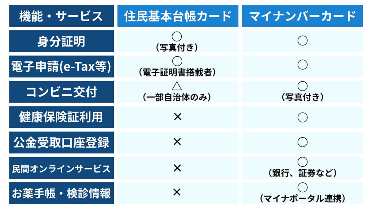 違い2:機能と利用範囲1
