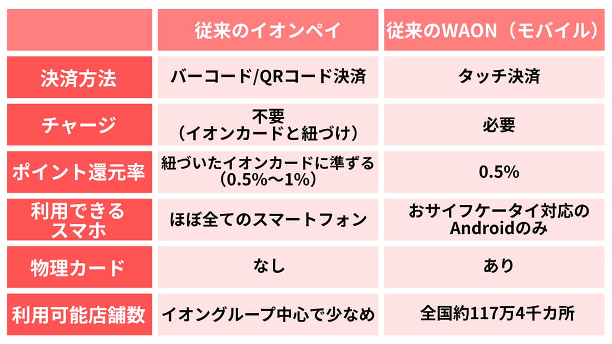 イオンペイとWAONの統合について1