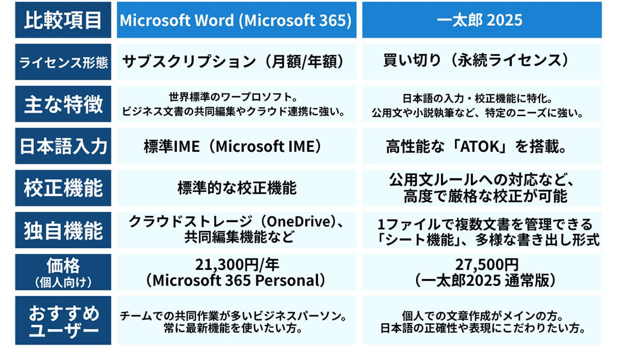 Wordからの新たな選択肢「一太郎」1