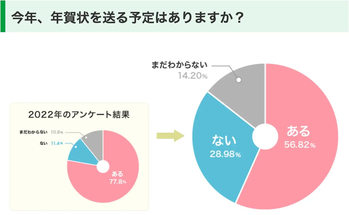 「もう出してない?」56.8%がまだ出す“紙の年賀状” デジタル時代でも消えない理由の画像2