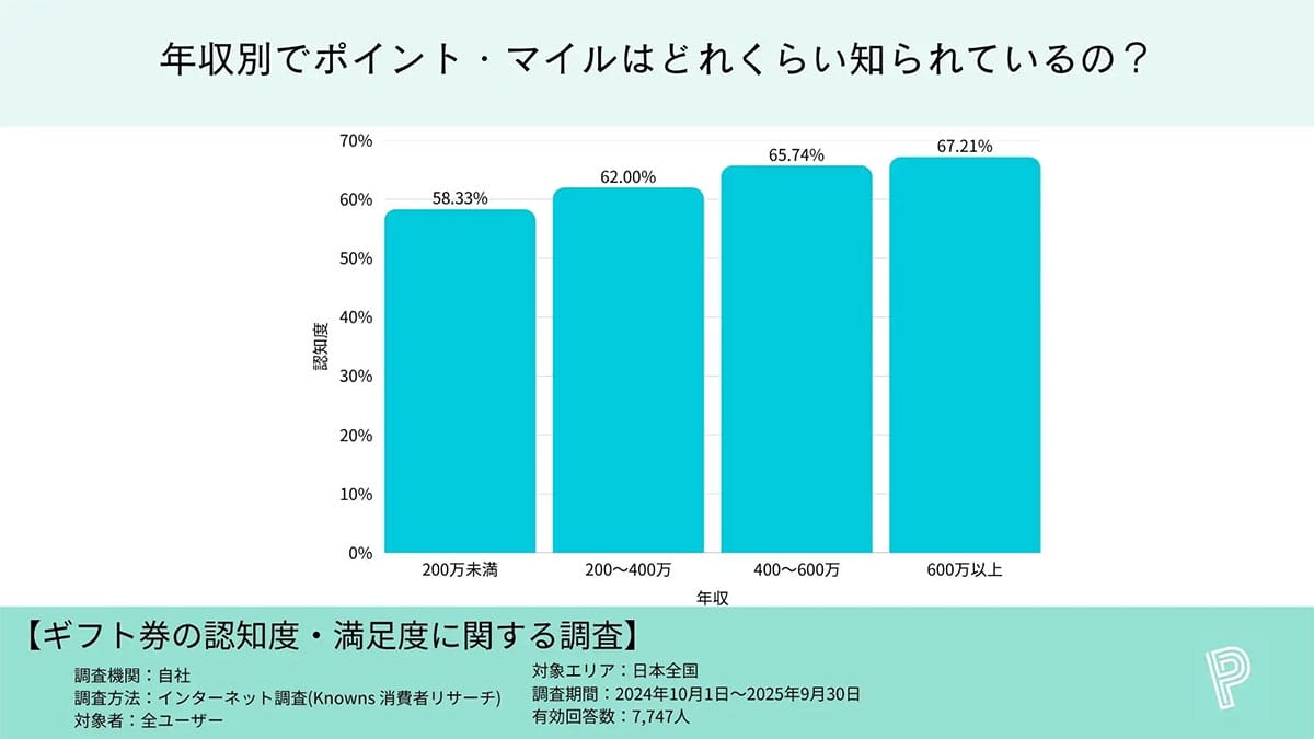 年収が高い人ほどポイ活に熱心!?　満足度1位は「楽天ポイント」「PayPay」の画像2
