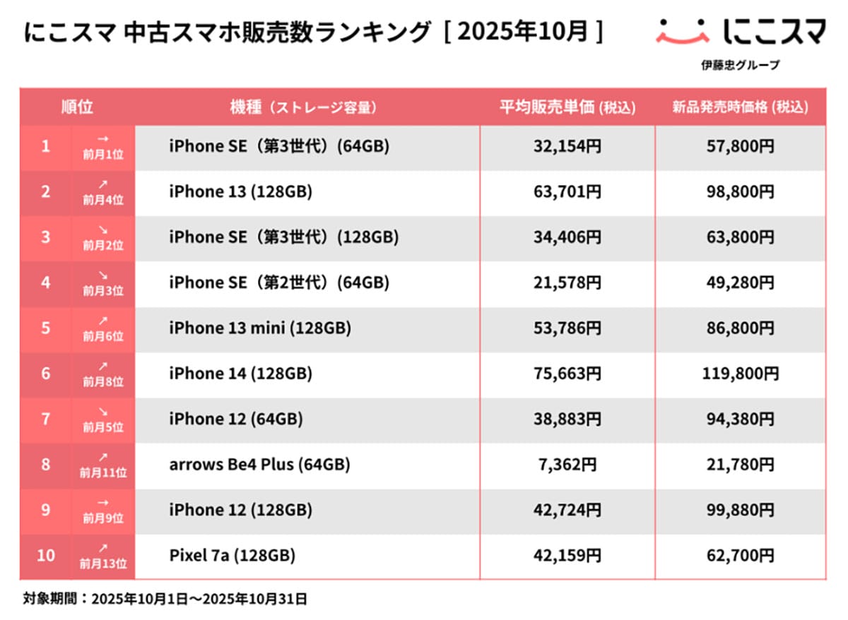 iPhone SEが中古市場で圧勝! 指紋認証付きモデルが5カ月連続1位にの画像2