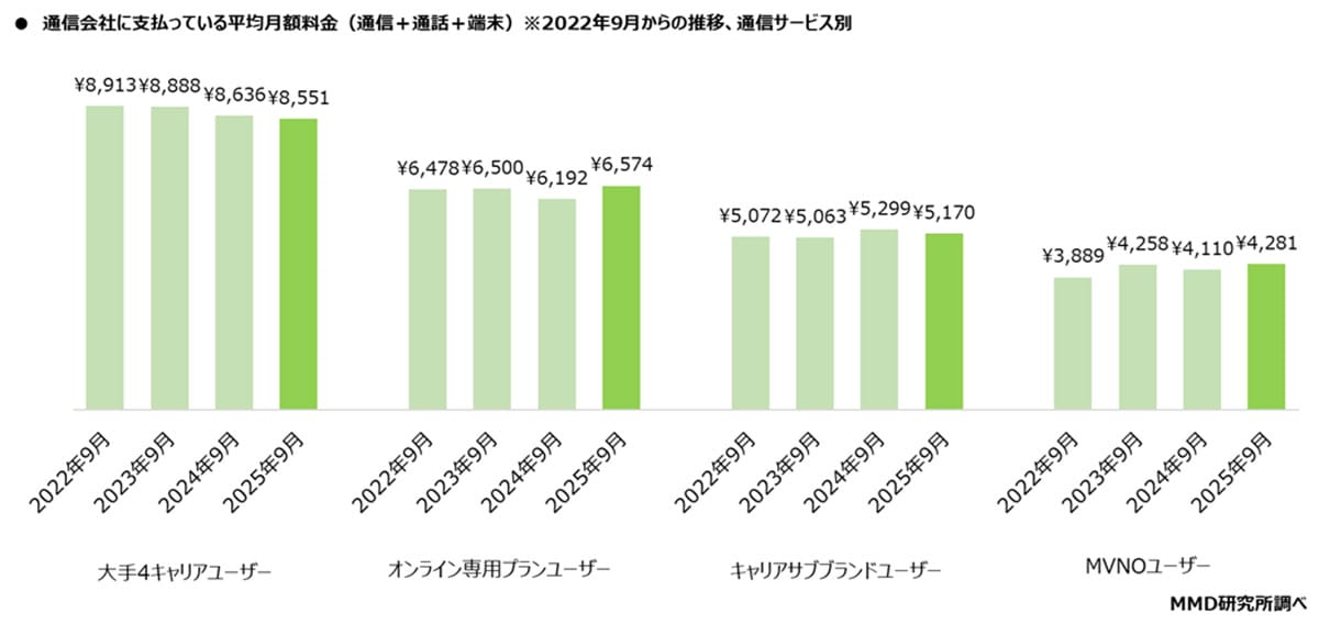 同じスマホなのに料金がここまで違う！ 大手キャリア8,500円、格安は4,000円台にの画像2