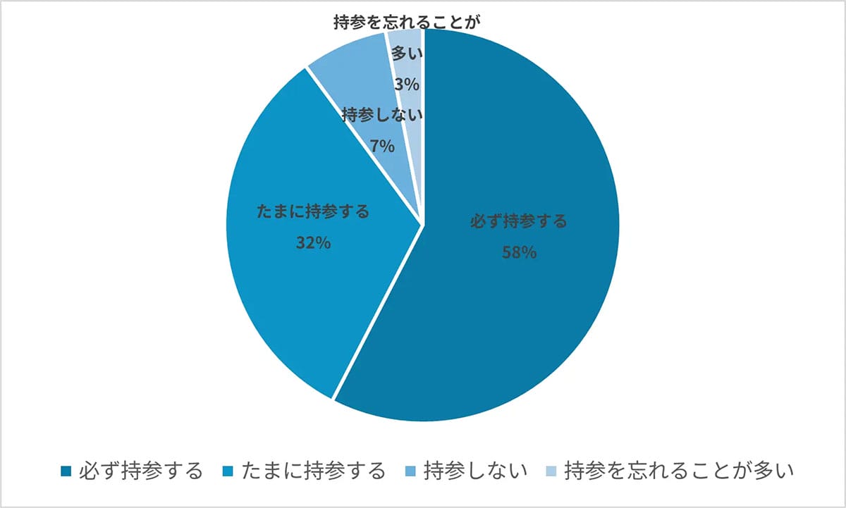 「もう持ち歩きたくない…」旅行者の半数がモバイルバッテリーに感じる“ストレス”とはの画像2