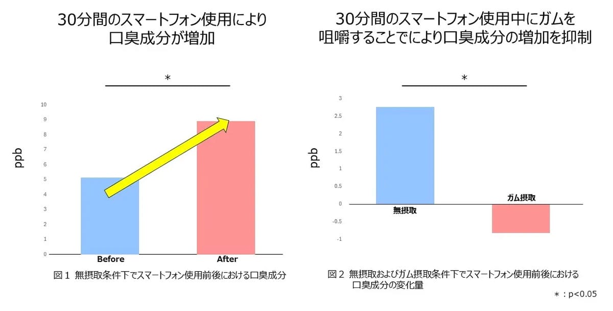 「スマホ見すぎ」で口が臭くなる!?　ロッテが検証した“ながらガム”の効果とはの画像2