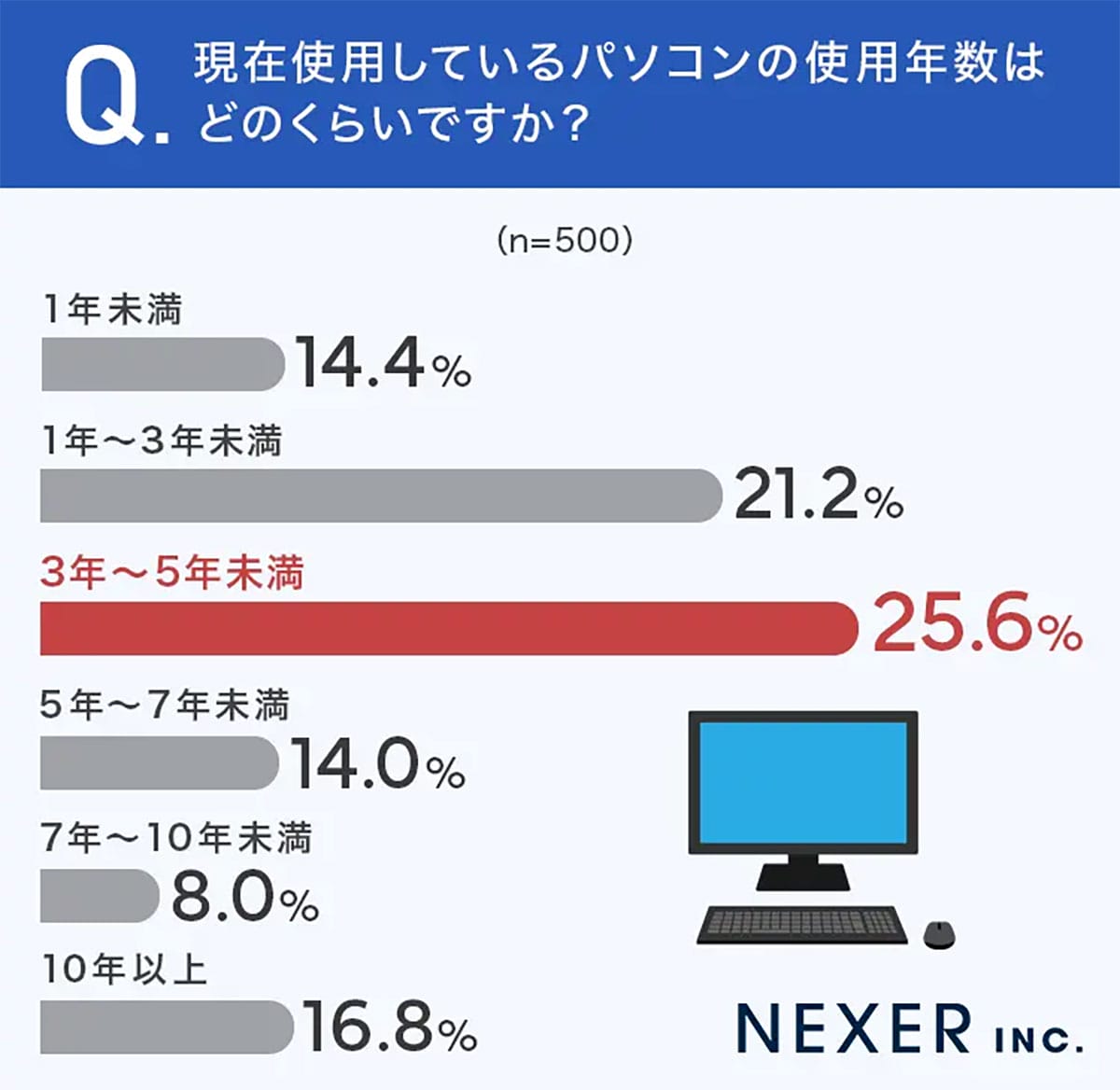 PC買い替え、迷ったら中古？　新品より“コスパ優先”の時代に突入の画像2