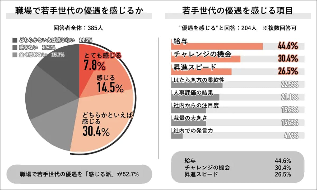 若手だけ優遇? 上司の6割が“部下に嫉妬”と回答 職場で何が起きている?の画像2